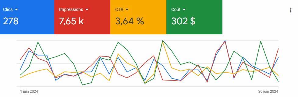 Campagne Google Ads - performances